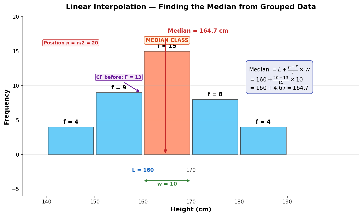 Linear interpolation diagram showing how the median is estimated from grouped frequency data