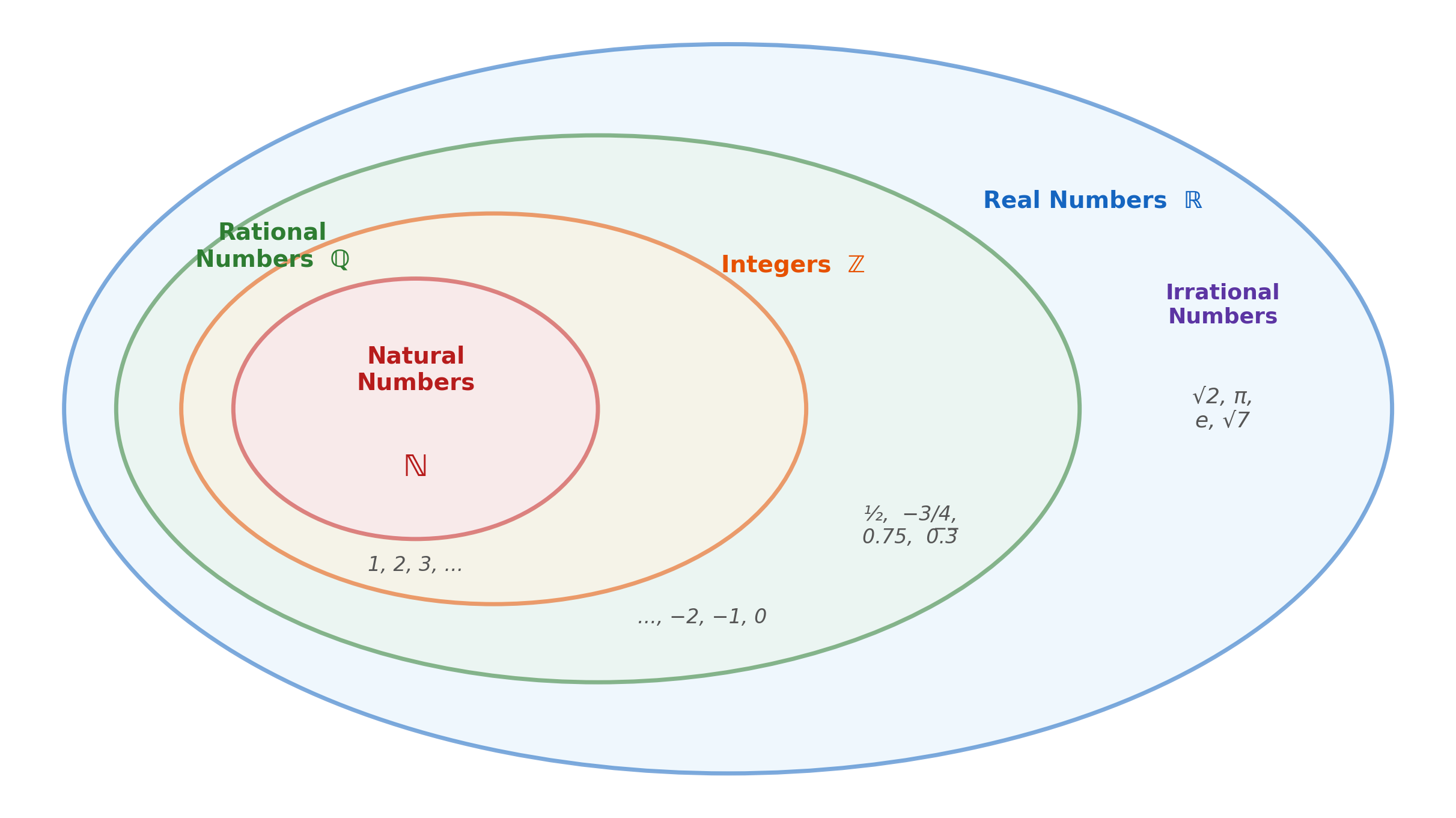 Nested number sets: N inside Z inside Q inside R, with irrationals in R but outside Q