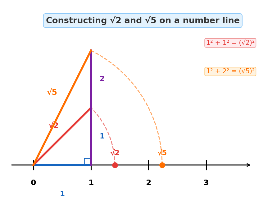 Constructing √2 and √5 on a number line