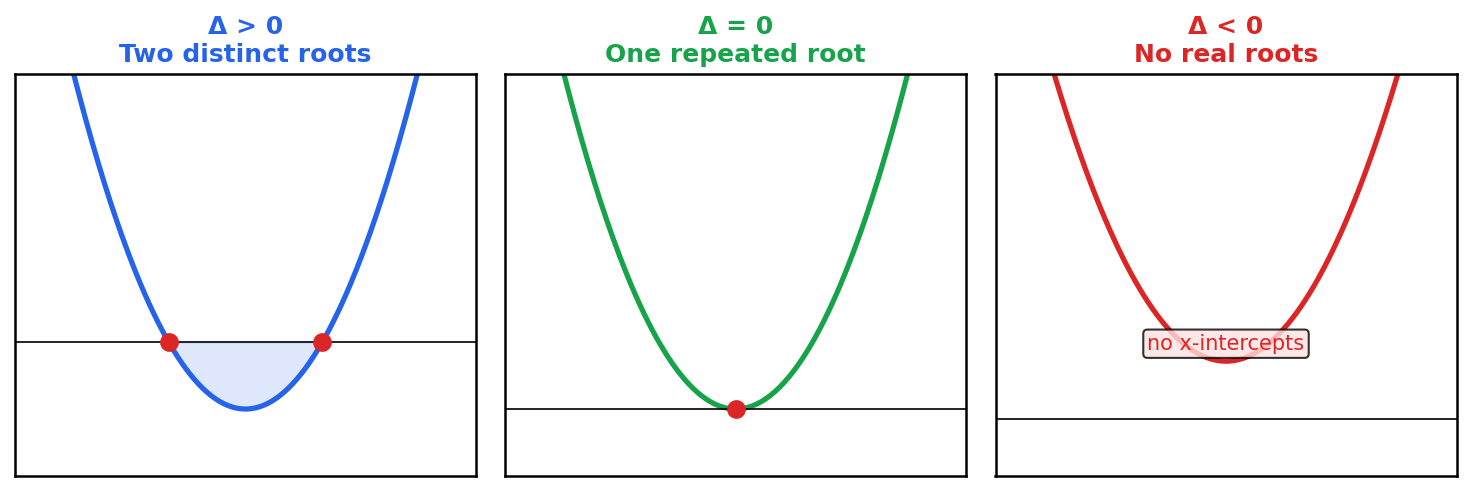 Three parabolas illustrating discriminant cases
