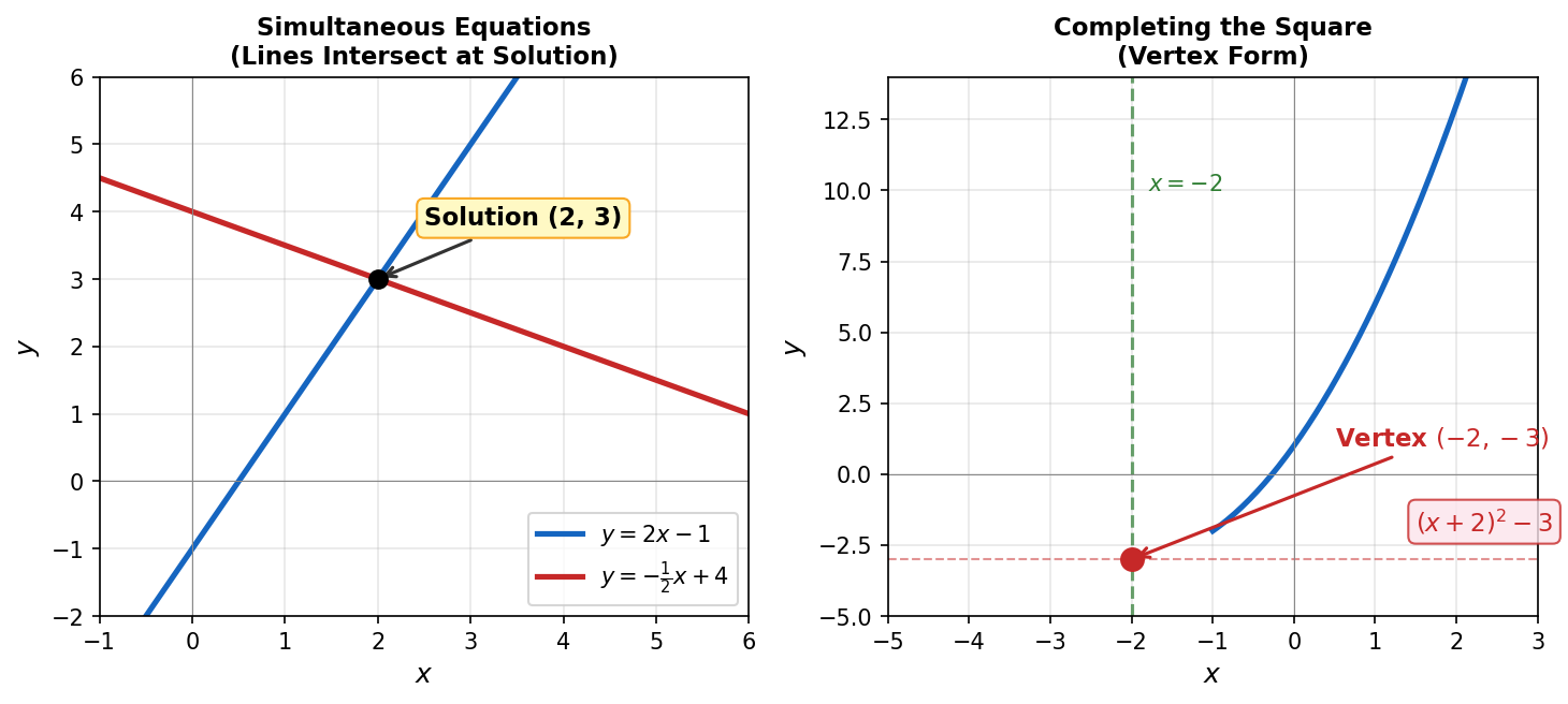 Simultaneous equations: two lines intersecting at the solution point; completing the square showing vertex form