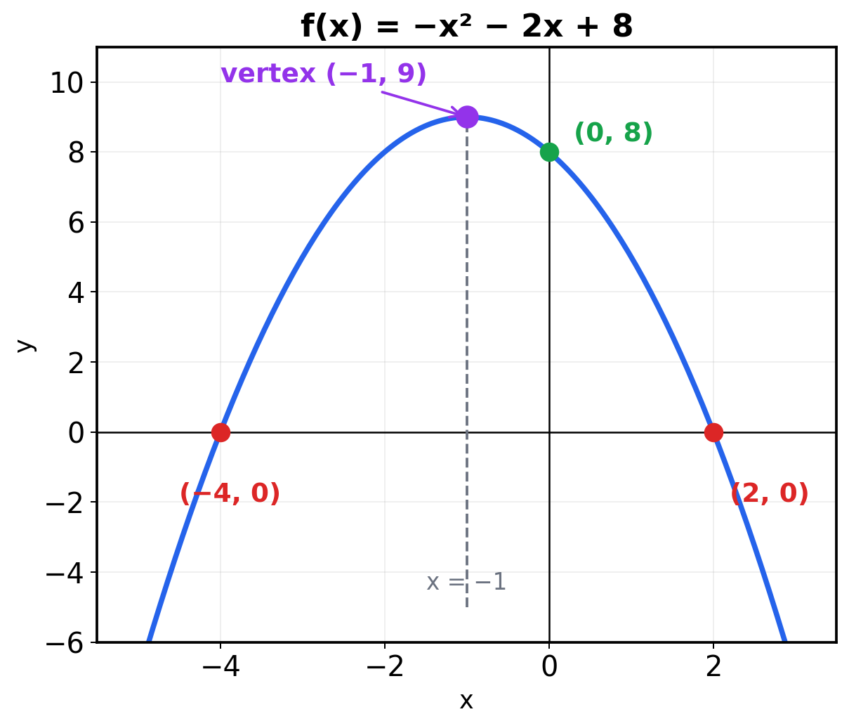 Parabola f(x) = -x² - 2x + 8 with vertex (-1,9), x-intercepts at -4 and 2