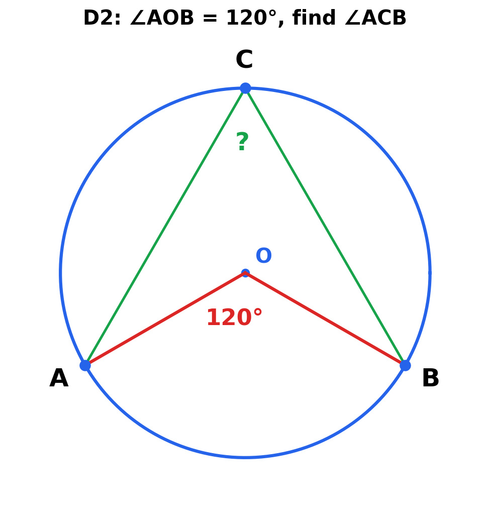 Circle with centre O, angle AOB=120°, point C on major arc