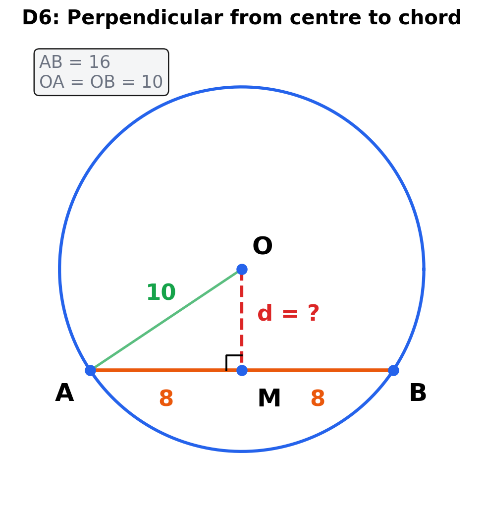 Circle with chord AB=16, centre O, radius 10, perpendicular from O